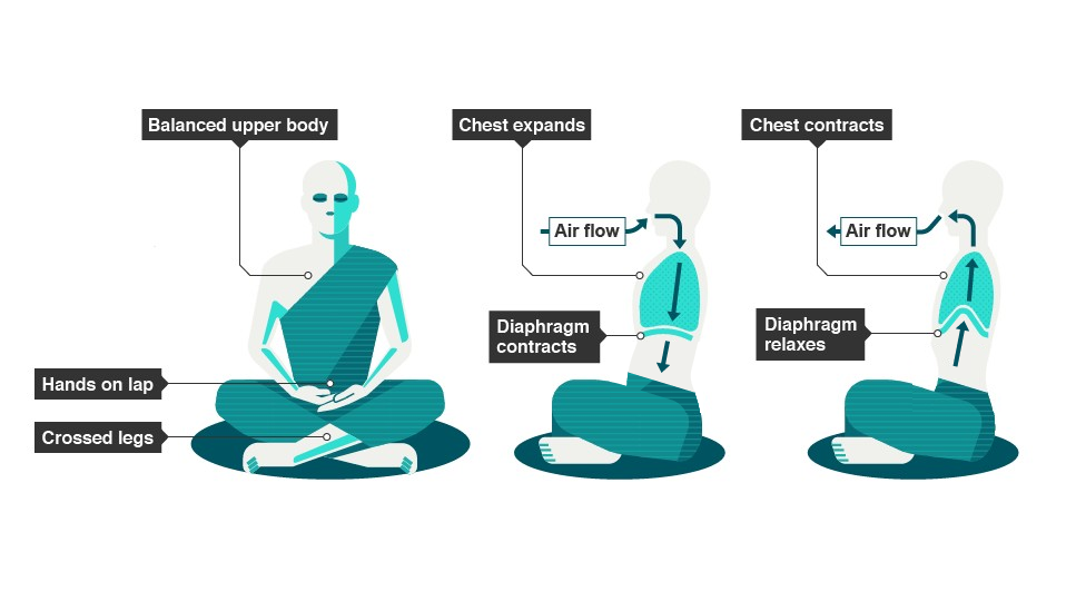 How To Do Meditation Breathing
