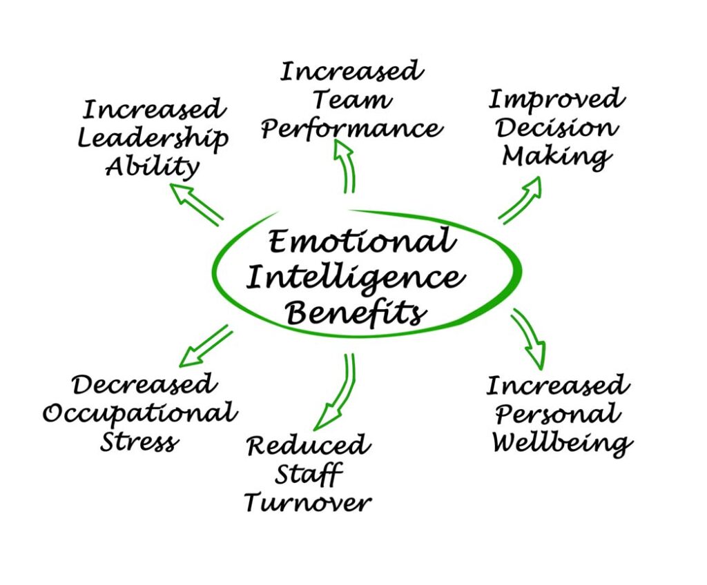 Benefits of developing emotional intelligence