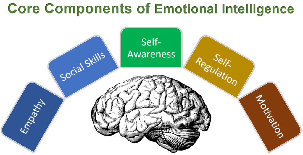 Components of emotional intelligence 