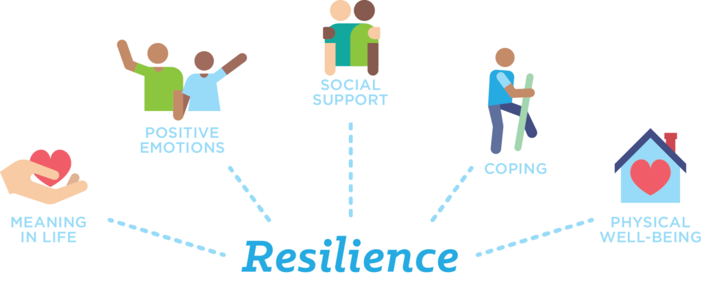 Developing Resilience