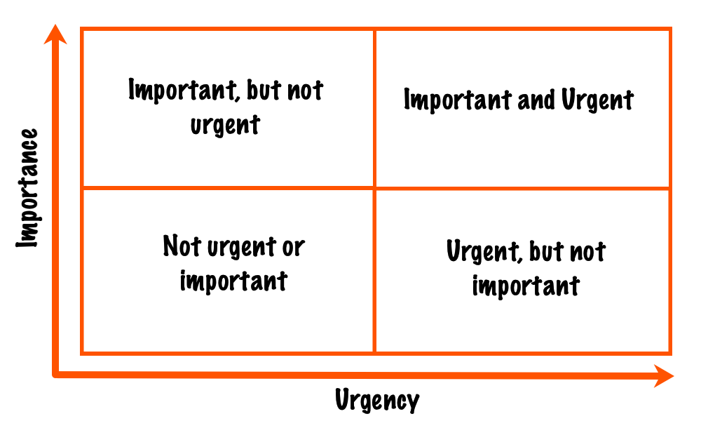 Prioritizing your tasks