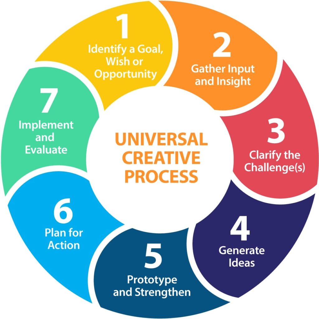 Understanding the Creative Process