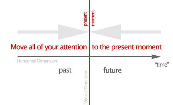 Understanding the Present Moment